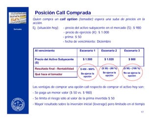 Posición Call Comprada
                    Quien compra un call option (tomador) espera una suba de precios en la
                    acción.
    Derivados
                    Ej. (situación hoy):   - precio del activo subyacente en el mercado (S): $ 980
                                            - precio de ejercicio (K): $ 1.000
                                           - prima: $ 50
                                           - fecha de vencimiento: Diciembre
CERCA DEL CLIENTE


                     Al vencimiento                    Escenario 1      Escenario 2       Escenario 3


                     Precio del Activo Subyacente         $ 1.500         $ 1.020             $ 900
                     (S)

                     Resultado final - Rentabilidad     $ 450 - 900%    ($ 30) - (60 %)   ($ 50) - (100 %)

                                                        Se ejerce la     Se ejerce la     No se ejerce la
                     Qué hace el tomador                                   opción            opción
                                                          opción



                    Las ventajas de comprar una opción call respecto de comprar el activo hoy son:
                    - Se paga un menor valor ($ 50 vs. $ 980)
                    - Se limita el riesgo sólo al valor de la prima invertida $ 50
                    - Mayor resultado sobre la inversión inicial (leverage) pero limitado en el tiempo

                                                                                                             17
 