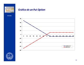 Gráfico de un Put Option

    Derivados


                     80


                     60
CERCA DEL CLIENTE

                     40


                     20


                      0
                           0   10   20   30   40   50   60   70   80   90   100   110   120   130   140    150

                     -20


                     -40


                                                                                              COMPRA PUT
                     -60
                                                                                              VENTA PUT


                     -80




                                                                                                                 18
 