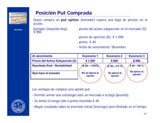 Posición Put Comprada
                    Quien compra un put option (tomador) espera una baja de precios en la
                    acción.
    Derivados       Ejemplo (situación hoy):           - precio del activo subyacente en el mercado (S):
                    $ 980
                                                       - precio de ejercicio (K): $ 1.000
                                                       - prima: $ 40
CERCA DEL CLIENTE
                                                       - fecha de vencimiento: Diciembre

                    Al vencimiento                        Escenario 1       Escenario 2        Escenario 3
                    Precio del Activo Subyacente (S)         $ 1.500            $ 990             $ 900
                    Resultado final - Rentabilidad        ($ 40) – (100%)    ($ 30) - (75 %)   $ 60 - 150 %

                                                                                               Se ejerce la
                    Qué hace el tomador                   No se ejerce la     Se ejerce la
                                                                                                 opción
                                                             opción             opción




                    Las ventajas de comprar una opción put:
                    - Permite armar una estrategia ante un mercado a la baja (bearish).
                    - Se limita el riesgo sólo a prima invertida $ 40
                    - Mayor resultado sobre la inversión inicial (leverage) pero limitado en el tiempo

                                                                                                              19
 