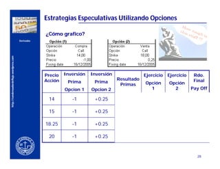 Estrategias Especulativas Utilizando Opciones

                                                      ¿Cómo grafico?
                                          Derivados
http://condensadordeflujo.wordpress.com




               CERCA DEL CLIENTE




                                                      Precio   Inversión   Inversión               Ejercicio   Ejercicio    Rdo.
                                                      Acción                           Resultado                            Final
                                                                Prima       Prima                  Opción      Opción
                                                                                        Primas
                                                               Opcion 1    Opcion 2                  1           2         Pay Off

                                                       14         -1        +0.25       -0.75          -           -       -0.75

                                                       15         -1        +0.25       -0.75        +1            -       +0.25

                                                      18.25       -1        +0.25       -0.75       +4.25       -0.25      +3.25

                                                       20         -1        +0.25       -0.75        +6           -2       +3.25


                                                                                                                             28
 