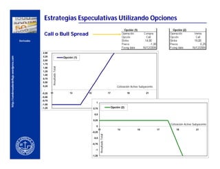 Estrategias Especulativas Utilizando Opciones

                                                       Call o Bull Spread
                                          Derivados



                                                      2,50
                                                      2,25
http://condensadordeflujo.wordpress.com




                                                                                     Opción (1)
                                                      2,00
               CERCA DEL CLIENTE
                                                      1,75
                                                                   Resultado Total



                                                      1,50
                                                      1,25
                                                      1,00
                                                      0,75
                                                      0,50
                                                      0,25                                                                                 Cotización Activo Subyacente
                                                       -
                                                      -0,25   11                         13       15                              17                19           21
                                                      -0,50
                                                      -0,75
                                                                                                          1
                                                      -1,00
                                                      -1,25                                            0,75                            Opción (2)

                                                                                                        0,5

                                                                                                       0,25
                                                                                                                                                                               Cotización Activo Subyacente
                                                                                                          0
                                                                                                               11                           13            15              17       19              21
                                                                                                       -0,25
                                                                                                                Resultado Total




                                                                                                        -0,5

                                                                                                       -0,75

                                                                                                         -1

                                                                                                       -1,25                                                                                        29
 