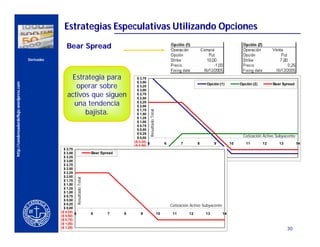 Estrategias Especulativas Utilizando Opciones
                                                         Bear Spread
                                          Derivados




                                                           Estrategia para                               $ 3,75
                                                                                                         $ 3,50
http://condensadordeflujo.wordpress.com




                                                                                                                                                                  Opción (1)            Opción (2)        Bear Spread
               CERCA DEL CLIENTE
                                                             operar sobre                                $ 3,25
                                                                                                         $ 3,00
                                                          activos que siguen                             $ 2,75
                                                                                                         $ 2,50
                                                            una tendencia                                $ 2,25
                                                                                                         $ 2,00
                                                                                                         $ 1,75
                                                                bajista.




                                                                                                                    Resultado Total
                                                                                                         $ 1,50
                                                                                                         $ 1,25
                                                                                                         $ 1,00
                                                                                                         $ 0,75
                                                                                                         $ 0,50
                                                                                                         $ 0,25
                                                                                                         $ 0,00                                                                          Cotización Activo Subyacente
                                                                                                       ($ 0,25)
                                                                                                                5                          6         7        8        9           10      11        12      13         14
                                                                                                       ($ 0,50)
                                                        $ 3,75                                         ($ 0,75)
                                                        $ 3,50                       Bear Spread       ($ 1,00)
                                                        $ 3,25                                         ($ 1,25)
                                                        $ 3,00
                                                        $ 2,75
                                                        $ 2,50
                                                        $ 2,25
                                                        $ 2,00
                                                                   Resultado Total




                                                        $ 1,75
                                                        $ 1,50
                                                        $ 1,25
                                                        $ 1,00
                                                        $ 0,75
                                                        $ 0,50
                                                        $ 0,25                                                                                 Cotización Activo Subyacente
                                                        $ 0,00
                                                      ($ 0,25)
                                                               5                     6       7     8       9                          10        11       12       13          14
                                                      ($ 0,50)
                                                      ($ 0,75)
                                                      ($ 1,00)
                                                      ($ 1,25)                                                                                                                                                    30
 
