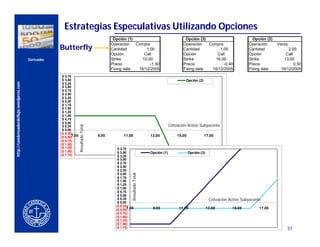 Estrategias Especulativas Utilizando Opciones
                                                                                              Opción (1)                                         Opción (3)                              Opción (2)
                                                                                             Operación   Compra                                 Operación   Compra                     Operación      Venta
                                                      Butterfly                              Cantidad         1,00                              Cantidad         1,00                  Cantidad            2,00
                                                                                             Opción          Call                               Opción          Call                   Opción            Call
                                          Derivados                                          Strike         10,00                               Strike         16,00                   Strike           13,00
                                                                                             Precio             -1,50                           Precio             -0,40               Precio                 0,50
                                                                                             Fixing date  16/12/2005                            Fixing date  16/12/2005                Fixing date     16/12/2005
                                                       $ 3,75
                                                       $ 3,50                                                                                    Opción (2)
http://condensadordeflujo.wordpress.com




                                                       $ 3,25
                                                       $ 3,00
               CERCA DEL CLIENTE                       $ 2,75
                                                       $ 2,50
                                                       $ 2,25
                                                       $ 2,00
                                                       $ 1,75
                                                       $ 1,50
                                                       $ 1,25
                                                       $ 1,00
                                                       $ 0,75
                                                       $ 0,50
                                                                                                                                        Cotización Activo Subyacente
                                                                    Resultado Total




                                                       $ 0,25
                                                       $ 0,00
                                                      ($ 0,25)
                                                             7,00
                                                      ($ 0,50)                        9,00         11,00                   13,00            15,00             17,00
                                                      ($ 0,75)
                                                      ($ 1,00)
                                                      ($ 1,25)                                  $ 3,75
                                                      ($ 1,50)                                  $ 3,50                     Opción (1)               Opción (3)
                                                      ($ 1,75)                                  $ 3,25
                                                                                                $ 3,00
                                                                                                $ 2,75
                                                                                                $ 2,50
                                                                                                $ 2,25
                                                                                                $ 2,00
                                                                                                         Resultado Total




                                                                                                $ 1,75
                                                                                                $ 1,50
                                                                                                $ 1,25
                                                                                                $ 1,00
                                                                                                $ 0,75
                                                                                                $ 0,50
                                                                                                $ 0,25                                                            Cotización Activo Subyacente
                                                                                                $ 0,00
                                                                                               ($ 0,25)
                                                                                                      7,00
                                                                                               ($ 0,50)                     9,00              11,00              13,00        15,00          17,00
                                                                                               ($ 0,75)
                                                                                               ($ 1,00)
                                                                                               ($ 1,25)
                                                                                               ($ 1,50)
                                                                                               ($ 1,75)                                                                                                   31
 
