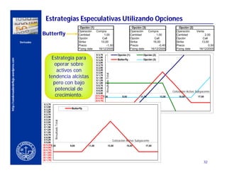 Estrategias Especulativas Utilizando Opciones
                                                                                           Opción (1)                                                 Opción (3)                       Opción (2)
                                                                                          Operación   Compra                                         Operación   Compra              Operación       Venta
                                                      Butterfly                           Cantidad         1,00                                      Cantidad         1,00           Cantidad              2,00
                                                                                          Opción          Call                                       Opción          Call            Opción              Call
                                          Derivados                                       Strike         10,00                                       Strike         16,00            Strike             13,00
                                                                                          Precio             -1,50                                   Precio             -0,40        Precio                   0,50
                                                                                          Fixing date  16/12/2005                                    Fixing date  16/12/2005         Fixing date       16/12/2005

                                                                                                         $ 3,75                         Opción (1)            Opción (2)
                                                            Estrategia para                              $ 3,50
http://condensadordeflujo.wordpress.com




                                                                                                         $ 3,25                         Butterfly             Opción (3)
                                                                                                         $ 3,00
               CERCA DEL CLIENTE                             operar sobre                                $ 2,75
                                                                                                         $ 2,50
                                                               activos con                               $ 2,25
                                                                                                         $ 2,00




                                                                                                                  Resultado Total
                                                           tendencia alcistas                            $ 1,75
                                                                                                         $ 1,50
                                                                                                         $ 1,25
                                                             pero con bajo                               $ 1,00
                                                                                                         $ 0,75
                                                              potencial de                               $ 0,50
                                                                                                         $ 0,25                                                                    Cotización Activo Subyacente
                                                                                                         $ 0,00
                                                              crecimiento.                              ($ 0,25)7,00
                                                                                                        ($ 0,50)
                                                                                                                                            9,00            11,00          13,00       15,00          17,00
                                                                                                        ($ 0,75)
                                                       $ 3,75                                           ($ 1,00)
                                                       $ 3,50                                           ($ 1,25)
                                                       $ 3,25                       Butterfly           ($ 1,50)
                                                       $ 3,00                                           ($ 1,75)
                                                       $ 2,75
                                                       $ 2,50
                                                       $ 2,25
                                                                 Resultado Total




                                                       $ 2,00
                                                       $ 1,75
                                                       $ 1,50
                                                       $ 1,25
                                                       $ 1,00
                                                       $ 0,75
                                                       $ 0,50
                                                       $ 0,25                                                                       Cotización Activo Subyacente
                                                       $ 0,00
                                                      ($ 0,25)7,00                 9,00         11,00                   13,00                  15,00            17,00
                                                      ($ 0,50)
                                                      ($ 0,75)
                                                      ($ 1,00)
                                                      ($ 1,25)
                                                      ($ 1,50)
                                                      ($ 1,75)
                                                                                                                                                                                                          32
 