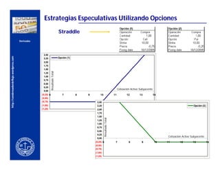 Estrategias Especulativas Utilizando Opciones
                                                                                   Straddle
                                          Derivados




                                                       2,50
http://condensadordeflujo.wordpress.com




                                                       2,25                        Opción (1)
               CERCA DEL CLIENTE                       2,00
                                                       1,75
                                                       1,50
                                                                 Resultado Total




                                                       1,25
                                                       1,00
                                                       0,75
                                                       0,50
                                                       0,25
                                                                                                                                          Cotización Activo Subyacente
                                                       0,00
                                                      (0,25) 6                        7         8   9       10                       11          12        13            14
                                                      (0,50)
                                                      (0,75)                                             2,50
                                                      (1,00)                                             2,25                                                                                    Opción (2)
                                                      (1,25)                                             2,00
                                                                                                         1,75
                                                                                                         1,50
                                                                                                                   Resultado Total




                                                                                                         1,25
                                                                                                         1,00
                                                                                                         0,75
                                                                                                         0,50
                                                                                                         0,25
                                                                                                                                                                              Cotización Activo Subyacente
                                                                                                         0,00
                                                                                                        (0,25) 6                      7            8         9           10   11       12        13           14
                                                                                                        (0,50)
                                                                                                        (0,75)
                                                                                                        (1,00)
                                                                                                        (1,25)
                                                                                                                                                                                                      33
 