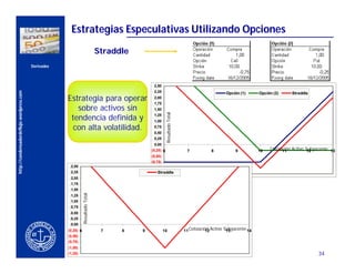 Estrategias Especulativas Utilizando Opciones
                                                                                   Straddle
                                          Derivados



                                                                                                   2,50
                                                                                                   2,25
http://condensadordeflujo.wordpress.com




                                                                                                                                                    Opción (1)      Opción (2)     Straddle
               CERCA DEL CLIENTE                      Estrategia para operar                       2,00
                                                                                                   1,75
                                                         sobre activos sin                         1,50




                                                                                                             Resultado Total
                                                                                                   1,25
                                                       tendencia definida y                        1,00

                                                        con alta volatilidad.                      0,75
                                                                                                   0,50
                                                                                                   0,25
                                                                                                   0,00
                                                                                                  (0,25) 6                      7           8            9          10   Cotización Activo Subyacente 13
                                                                                                                                                                               11           12
                                                                                                  (0,50)
                                                                                                  (0,75)
                                                       .2,50                                      (1,00)
                                                       .2,25                                          Straddle
                                                                                                  (1,25)
                                                       .2,00
                                                       .1,75
                                                       .1,50
                                                                 Resultado Total




                                                       .1,25
                                                       .1,00
                                                       .0,75
                                                       .0,50
                                                       .0,25
                                                       .0,00
                                                      (0,25) 6                      7    8    9            10                  11 Cotización Activo Subyacente 14
                                                                                                                                           12        13
                                                      (0,50)
                                                      (0,75)
                                                      (1,00)
                                                      (1,25)                                                                                                                                    34
 