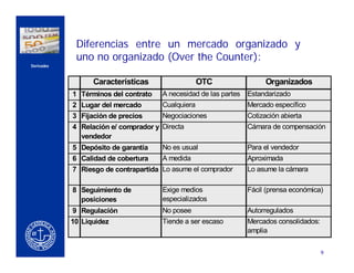 Diferencias entre un mercado organizado y
                     uno no organizado (Over the Counter):
    Derivados



                          Características                  OTC                  Organizados
                    1 Términos del contrato   A necesidad de las partes   Estandarizado
CERCA DEL CLIENTE
                    2 Lugar del mercado       Cualquiera                  Mercado específico
                    3 Fijación de precios     Negociaciones               Cotización abierta
                    4 Relación e/ comprador y Directa                     Cámara de compensación
                      vendedor
                    5 Depósito de garantía    No es usual                 Para el vendedor
                    6 Calidad de cobertura    A medida                    Aproximada
                    7 Riesgo de contrapartida Lo asume el comprador       Lo asume la cámara

                    8 Seguimiento de          Exige medios                Fácil (prensa económica)
                      posiciones              especializados
                    9 Regulación              No posee                    Autorregulados
                    10 Liquidez               Tiende a ser escaso         Mercados consolidados:
                                                                          amplia


                                                                                                   9
 