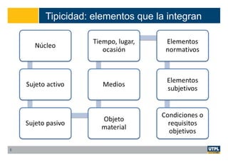 Tipicidad: elementos que la integran
5
 