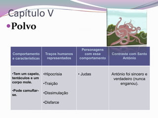 Capítulo V
Polvo
Comportamento
e características

•Tem um capelo,
tentáculos e um
corpo mole.
•Pode camuflarse.

Traços humanos
representados

•Hipocrisia
•Traição
•Dissimulação
•Disfarce

Personagens
com esse
comportamento

• Judas

Contraste com Santo
António

António foi sincero e
verdadeiro (nunca
enganou).

 