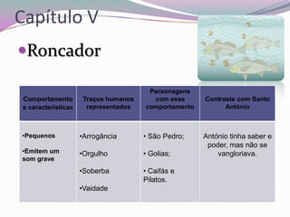 Capítulo V
Roncador
Comportamento
e características

Traços humanos
representados

Personagens
com esse
comportamento

•Pequenos

•Arrogância

• São Pedro;

•Emitem um
som grave

•Orgulho

• Golias;

•Soberba

• Caifás e
Pilatos.

•Vaidade

Contraste com Santo
António

António tinha saber e
poder, mas não se
vangloriava.

 