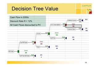 Decision Tree Value 
Cash Flow in £000s 
Discount Rate R = 12% 
All Cash Flows discounted to PV




                                  16 
 