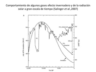 Comportamiento de algunos gases efecto invernadero y de la radiación
        solar a gran escala de tiempo (Salinger et al.,2007)
 