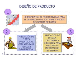 6
DISEÑO DE PRODUCTO
HERRAMIENTAS DE PRODUCTIVIDAD PARA
EL DESARROLLO DE SOFTWARE A MEDIDA
DE CAPTURA DE DATOS
APLICACIÓN DE
PLANTA
ORIENTADA AL
OPERARIO PARA
RECOGER
INFORMACIÓN.
APLICACIÓN DE
OFICINA
DESTINADA A
DIRECCIÓN PARA
EXPLOTAR LA
INFORMACIÓN
DEL SISTEMA.
1
2 3
 