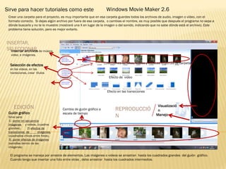 Insertar archivos de música,
video, e imágenes.
Colecciones de fotos, videos y músicas importas de carpetas
El programa se maneja por arrastre de elementos. Las imágenes o videos se arrastran hasta los cuadrados grandes del guión gráfico.
Cuando tengo que insertar una foto entre otras , debo arrastrar hasta los cuadrados intermedios.
Visualizació
n
ManejoGuión gráfico
Sirve para:
1) poner en secuencia
imágenes y videos, (cuadros
grandes). 2) efectos de
transiciones de imágenes,
(cuadrados chicos entre fotos).
3) poner efectos de imágenes
(estrellas dentro de las
imágenes)
Cambia de guión gráfico a
escala de tiempo
Efecto en las transiciones
Efecto de video
Selección de efectos
en los videos, en las
transiciones, crear títulos
Windows Movie Maker 2.6
EDICIÓN REPRODUCCIÓ
N
INSERTAR,
SELECCIONAR
Crear una carpeta para el proyecto, es muy importante que en esa carpeta guardes todos los archivos de audio, imagen o vídeo, con el
formato correcto. Si dejas algún archivo por fuera de esa carpeta, o cambias el nombre, es muy posible que después el programa no sepa a
dónde buscarlo y no te lo muestre (mostrará una X en lugar de la imagen o del sonido, indicando que no sabe dónde está el archivo). Este
problema tiene solución, pero es mejor evitarlo.
Sirve para hacer tutoriales como este
 