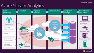 Key Scenarios to get started with
Microsoft Azure
HDInsight
Results
Process
Iterative exploration - Process key data into ...