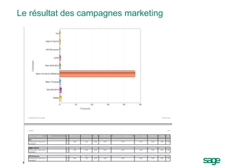 Le résultat des campagnes marketing
5