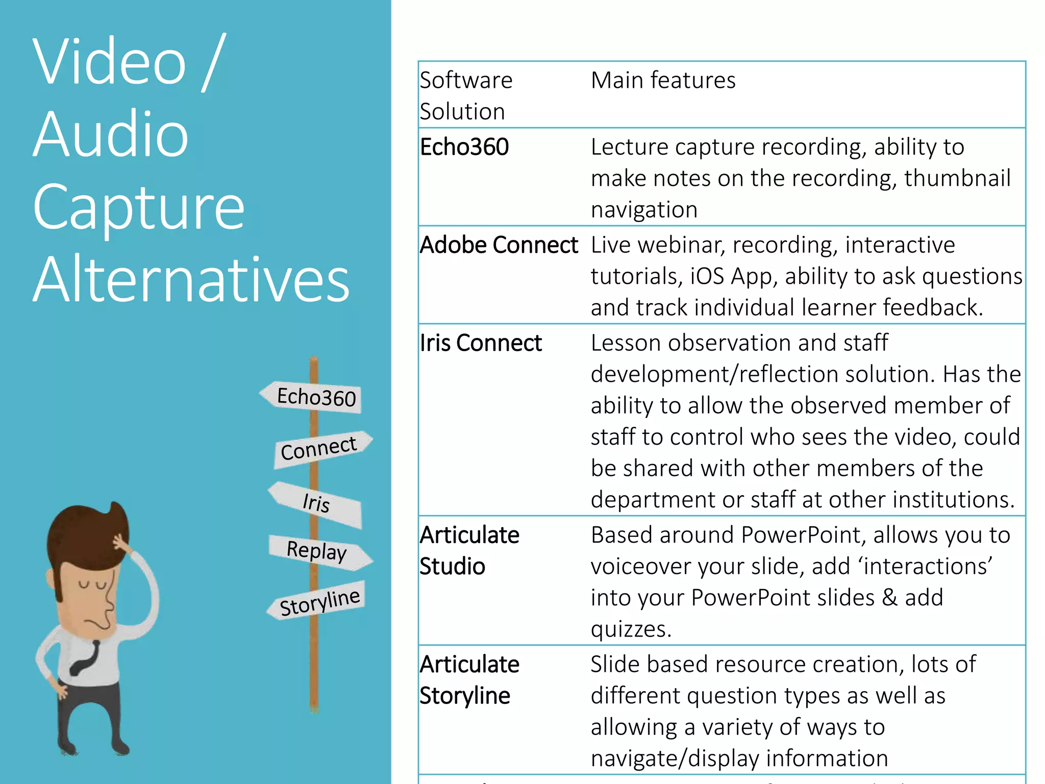Video /
Audio
Capture
Alternatives
Software
Solution
Main features
Echo360 Lecture capture recording, ability to
make notes on the recording, thumbnail
navigation
Adobe Connect Live webinar, recording, interactive
tutorials, iOS App, ability to ask questions
and track individual learner feedback.
Iris Connect Lesson observation and staff
development/reflection solution. Has the
ability to allow the observed member of
staff to control who sees the video, could
be shared with other members of the
department or staff at other institutions.
Articulate
Studio
Based around PowerPoint, allows you to
voiceover your slide, add ‘interactions’
into your PowerPoint slides & add
quizzes.
Articulate
Storyline
Slide based resource creation, lots of
different question types as well as
allowing a variety of ways to
navigate/display information
 