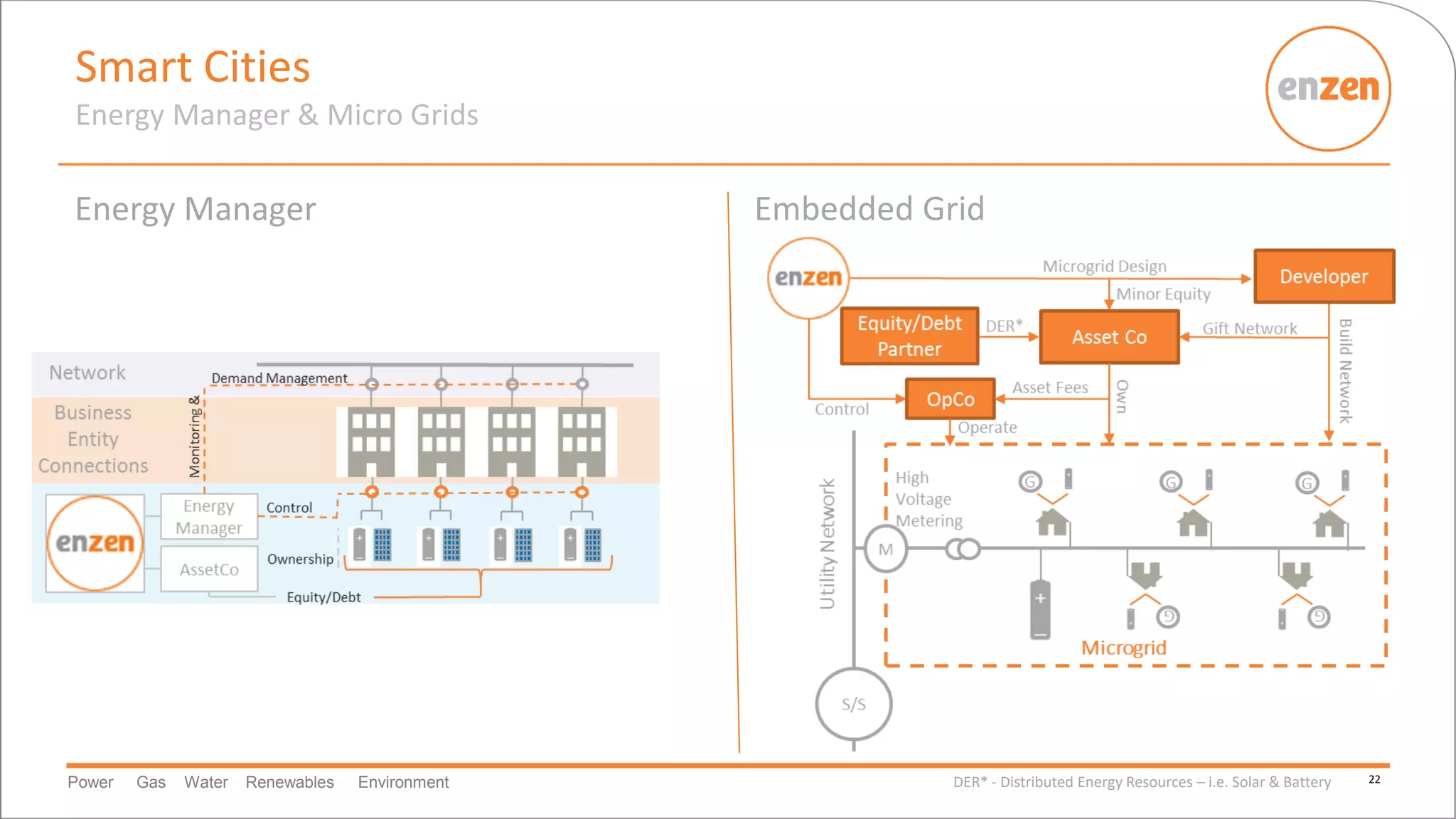 Power Gas Water Renewables Environment
Smart Cities
Energy Manager & Micro Grids
22DER* - Distributed Energy Resources – i.e. Solar & Battery
Energy Manager Embedded Grid
 