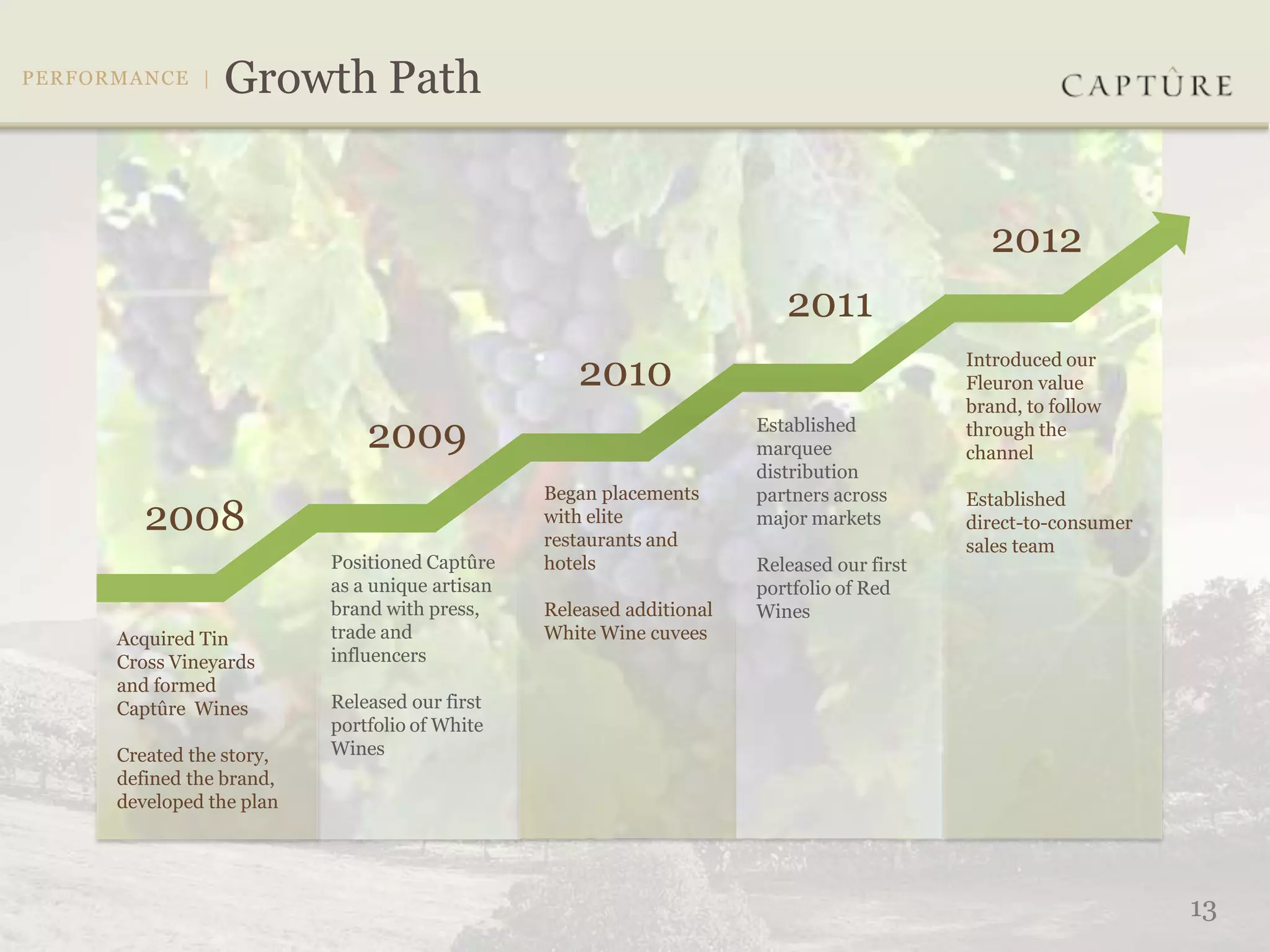 2012
                                                                    2011
                                              2010                                    Introduced our
                                                                                      Fleuron value
                                                                                      brand, to follow
                         2009                                    Established
                                                                 marquee
                                                                                      through the
                                                                                      channel
                                                                 distribution
                                           Began placements      partners across      Established
   2008                                    with elite
                                           restaurants and
                                                                 major markets        direct-to-consumer
                                                                                      sales team
                     Positioned Captûre    hotels                Released our first
                     as a unique artisan                         portfolio of Red
                     brand with press,     Released additional   Wines
Acquired Tin         trade and             White Wine cuvees
Cross Vineyards      influencers
and formed
Captûre Wines        Released our first
                     portfolio of White
Created the story,   Wines
defined the brand,
developed the plan




                                                                                                           13
 