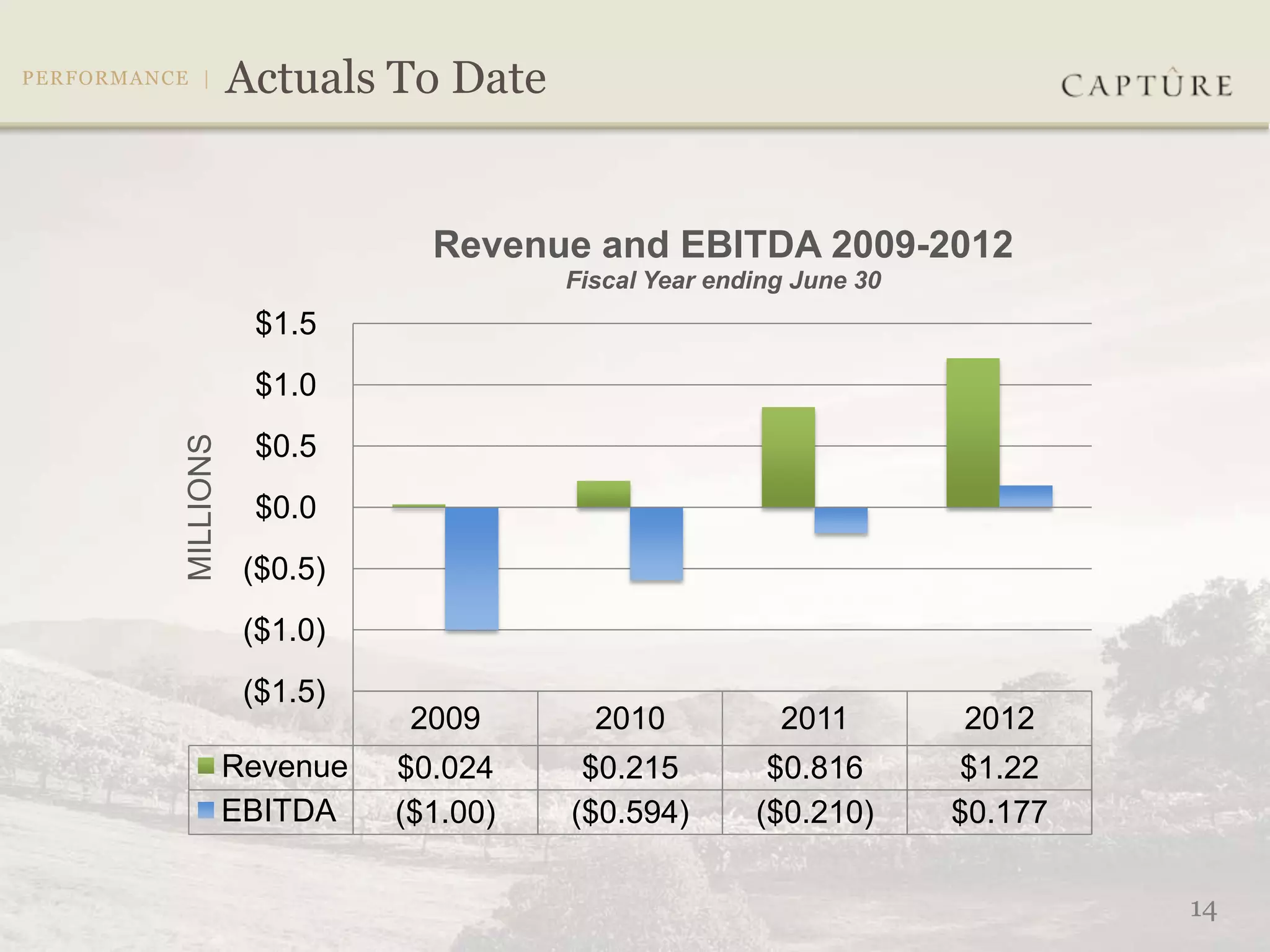 Revenue and EBITDA 2009-2012
                               Fiscal Year ending June 30
            $1.5
            $1.0
MILLIONS




            $0.5
            $0.0
            ($0.5)
            ($1.0)
            ($1.5)
                      2009       2010           2011        2012
           Revenue   $0.024     $0.215         $0.816       $1.22
           EBITDA    ($1.00)   ($0.594)       ($0.210)      $0.177

                                                                     14
 