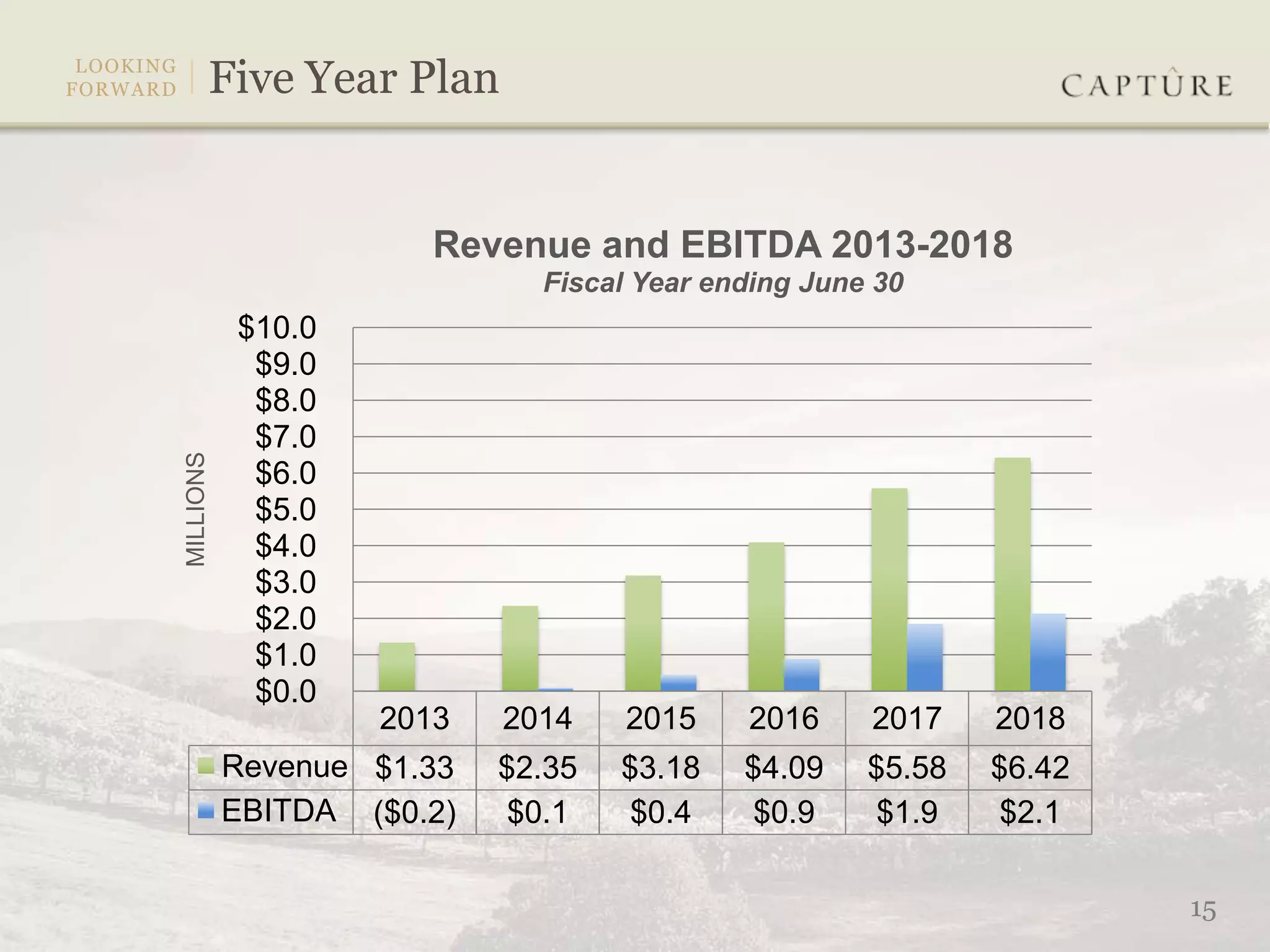 Revenue and EBITDA 2013-2018
                             Fiscal Year ending June 30
           $10.0
            $9.0
            $8.0
            $7.0
MILLIONS




            $6.0
            $5.0
            $4.0
            $3.0
            $2.0
            $1.0
            $0.0
                   2013    2014    2015    2016     2017    2018
           Revenue $1.33   $2.35   $3.18   $4.09    $5.58   $6.42
           EBITDA ($0.2)    $0.1    $0.4    $0.9     $1.9    $2.1

                                                                    15
 