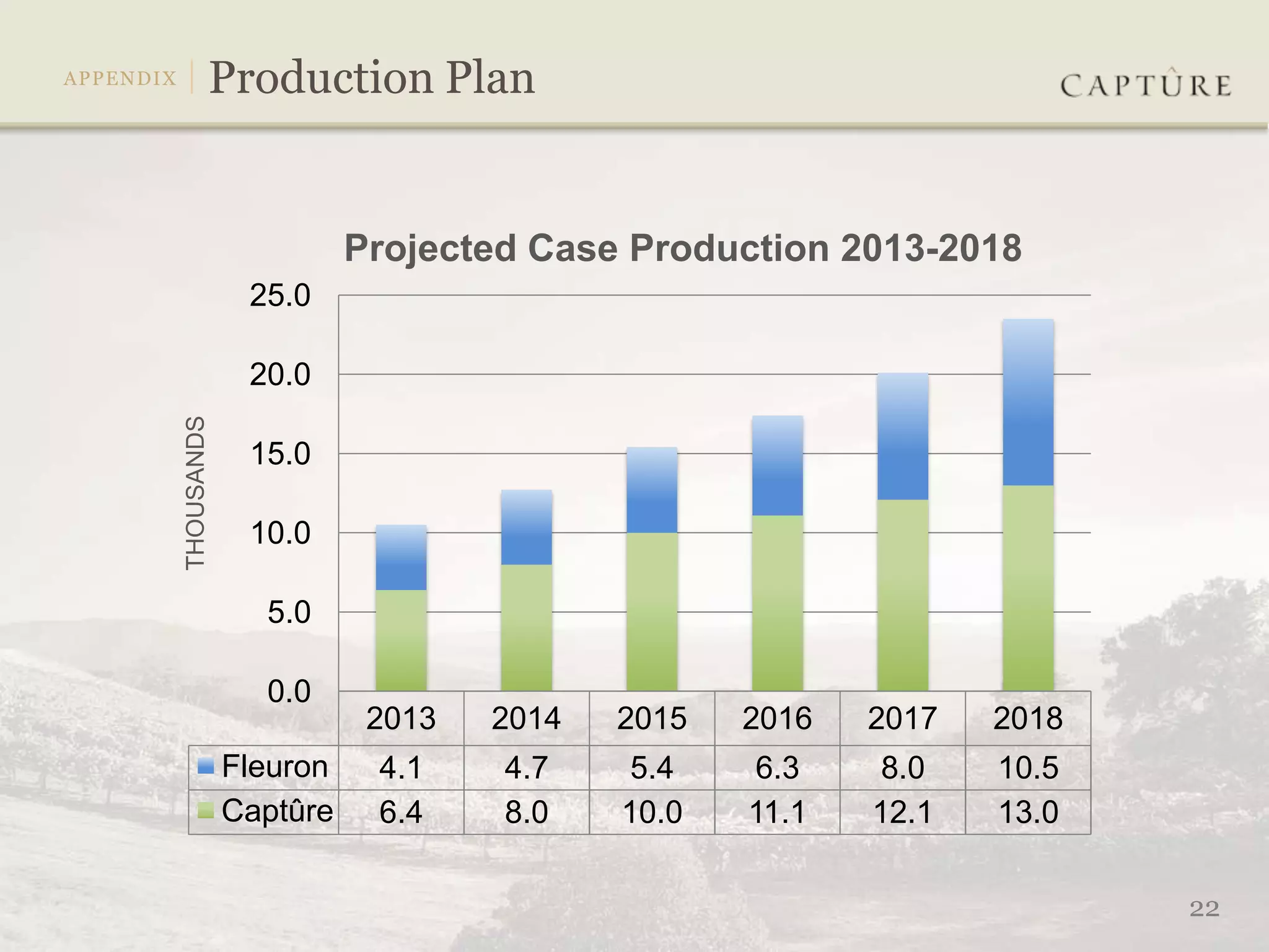 Projected Case Production 2013-2018
             25.0

             20.0
THOUSANDS




             15.0

             10.0

              5.0

              0.0
                       2013   2014   2015   2016   2017   2018
            Fleuron    4.1    4.7     5.4    6.3    8.0   10.5
            Captûre    6.4    8.0    10.0   11.1   12.1   13.0

                                                                 22
 