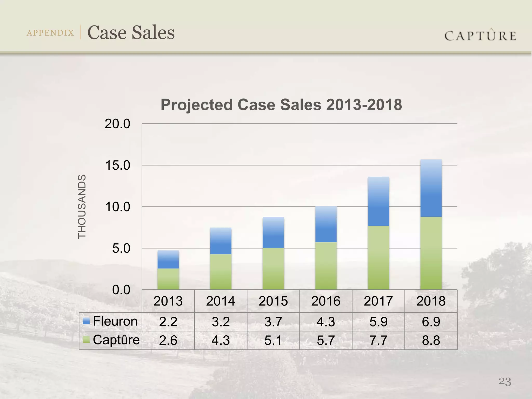 Projected Case Sales 2013-2018
             20.0


             15.0
THOUSANDS




             10.0


              5.0


              0.0
                      2013   2014   2015   2016   2017   2018
            Fleuron   2.2    3.2    3.7    4.3    5.9    6.9
            Captûre   2.6    4.3    5.1    5.7    7.7    8.8

                                                                23
 