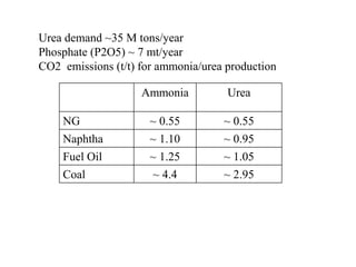 Urea demand ~35 M tons/year 
Phosphate (P2O5) ~ 7 mt/year 
CO2 emissions (t/t) for ammonia/urea production 
Ammonia Urea 
NG ~ 0.55 ~ 0.55 
Naphtha ~ 1.10 ~ 0.95 
Fuel Oil ~ 1.25 ~ 1.05 
Coal ~ 4.4 ~ 2.95 
 