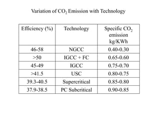 Variation of CO2 Emission with Technology 
Efficiency (%) Technology Specific CO2 
emission 
kg/KWh 
46-58 NGCC 0.40-0.30 
>50 IGCC + FC 0.65-0.60 
45-49 IGCC 0.75-0.70 
>41.5 USC 0.80-0.75 
39.3-40.5 Supercritical 0.85-0.80 
37.9-38.5 PC Subcritical 0.90-0.85 
 