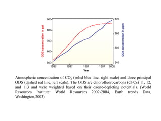 Atmospheric concentration of CO2 (solid blue line, right scale) and three principal 
ODS (dashed red line, left scale). The ODS are chlorofluorocarbons (CFCs) 11, 12, 
and 113 and were weighted based on their ozone-depleting potential). (World 
Resources Institute: World Resources 2002-2004, Earth trends Data, 
Washington,2003) 
 
