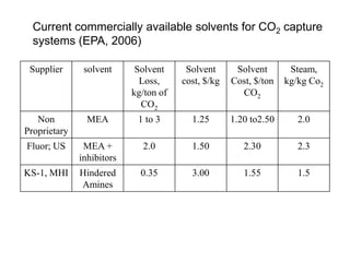 Current commercially available solvents for CO2 capture 
systems (EPA, 2006) 
Supplier solvent Solvent 
Loss, 
kg/ton of 
CO2 
Solvent 
cost, $/kg 
Solvent 
Cost, $/ton 
CO2 
Steam, 
kg/kg Co2 
Non 
Proprietary 
MEA 1 to 3 1.25 1.20 to2.50 2.0 
Fluor; US MEA + 
inhibitors 
2.0 1.50 2.30 2.3 
KS-1, MHI Hindered 
Amines 
0.35 3.00 1.55 1.5 
 