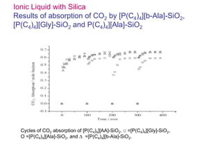 Ionic Liquid with Silica 
Results of absorption of CO2 by [P(C4)4][b-Ala]-SiO2, 
[P(C4)4][Gly]-SiO2 and P(C4)4][Ala]-SiO2 
Cycles of CO2 absorption of [P(C4)4][AA]-SiO2. □ =[P(C4)4][Gly]-SiO2, 
О =[P(C4)4][Ala]-SiO2, and  =[P(C4)4][b-Ala]-SiO2. 
 