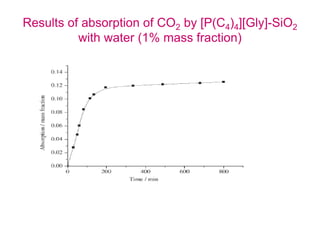 Results of absorption of CO2 by [P(C4)4][Gly]-SiO2 
with water (1% mass fraction) 
 