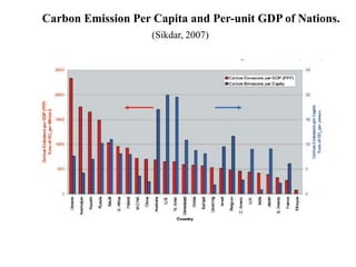 Carbon Emission Per Capita and Per-unit GDP of Nations. 
(Sikdar, 2007) 
 