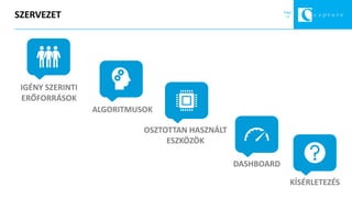 Page
11SZERVEZET
IGÉNY SZERINTI
ERŐFORRÁSOK
ALGORITMUSOK
OSZTOTTAN HASZNÁLT
ESZKÖZÖK
KÍSÉRLETEZÉS
DASHBOARD
 