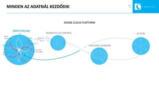 Page
14
1
0
00
0 1
1
1
1
1
1
1
00
0
0
0
0
1
1
MINDEN AZ ADATNÁL KEZDŐDIK
POS
CRM
Product
Usage
Mktg
Automate
Call Center/
Service Mgmt
IoT
Geo-
Location
Ad
Engagement
Commerce
DATA PIPELINE
ACTIONSEMANTICS & CONTROL
MACHINE LEARNING
ADOBE CLOUD PLATFORM
 