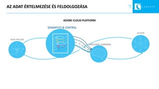 Page
15AZ ADAT ÉRTELMEZÉSE ÉS FELDOLGOZÁSA
DATA PIPELINE
ACTION
SEMANTICS & CONTROL
MACHINE LEARNING
ADOBE CLOUD PLATFORM
 