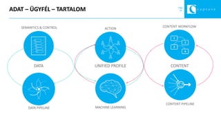 Page
18ADAT – ÜGYFÉL – TARTALOM
UNIFIED PROFILEDATA CONTENT
SEMANTICS & CONTROL ACTION
CONTENT WORKFLOW
DATA PIPELINE MACHINE LEARNING
CONTENT PIPELINE
 