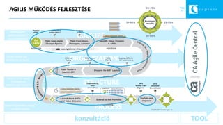 Page
19
ORGANIZATION
CULTURE
PROCESS
STRUCTURE
AGILIS MŰKÖDÉS FEJLESZTÉSE
PRODUCTS IN VALUE
STREAMS not
STANDALONE PROJECTS
xFUNC.TEAMS not
HIERARCHICAL SILOS
SHORT PROTOTYPE CYCLES
not BING-BANGS
TRANSPARENT
EMPOWERMENT
not GOVERNANCE
konzultáció TOOL
 