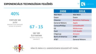 Page
5EXPONENCIÁLIS TECHNOLÓGIAI FEJLŐDÉS
KÍNA ÉS INDIA V.S. GARÁZSCÉGBEN DOLGOZÓ KÉT FIATAL
40%
FORTUNE 500
10 ÉV
BABSON’S OLIN GRADUATE
SCHOOL OF BUSINESS
67 - 15
S&P 500
ÉLETTARTAM
RICHARD FOSTER, YALE
UNIVERSITY
2008 2018
Wal-Mart Wal-Mart
Exxon Exxon
Chevron Berkshire Hathaway
General Motors Apple
ConocoPhillips UnitedHealth
GE McKennson
Ford CVS Health
Citigroup Amazon
Bank of America AT&T
AT&T General Motors
 
