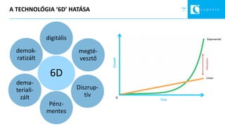 Page
9A TECHNOLÓGIA ‘6D’ HATÁSA
6D
digitális
megté-
vesztő
Diszrup-
tív
Pénz-
mentes
dema-
teriali-
zált
demok-
ratizált
 