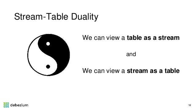 Capture The Streams Of Database Changes