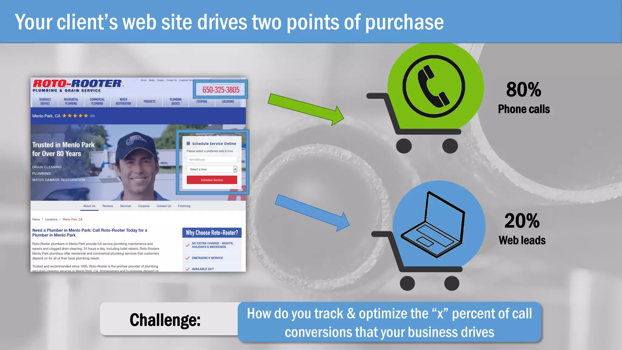 we bought
80%
20%
Web leads
How do you track & optimize the “x” percent of call
conversions that your business drives
Challenge:
Your client’s web site drives two points of purchase
 