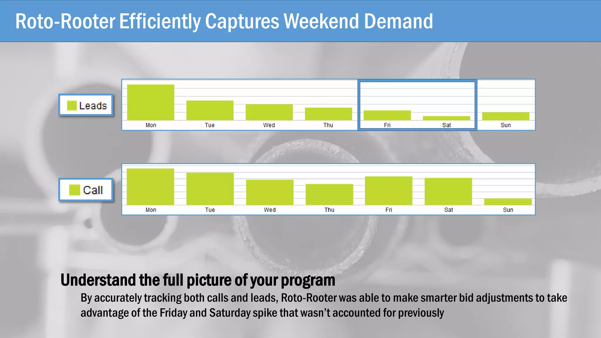 Roto-Rooter Efficiently Captures Weekend Demand
Understand the full picture of your program
By accurately tracking both calls and leads, Roto-Rooter was able to make smarter bid adjustments to take
advantage of the Friday and Saturday spike that wasn’t accounted for previously
 