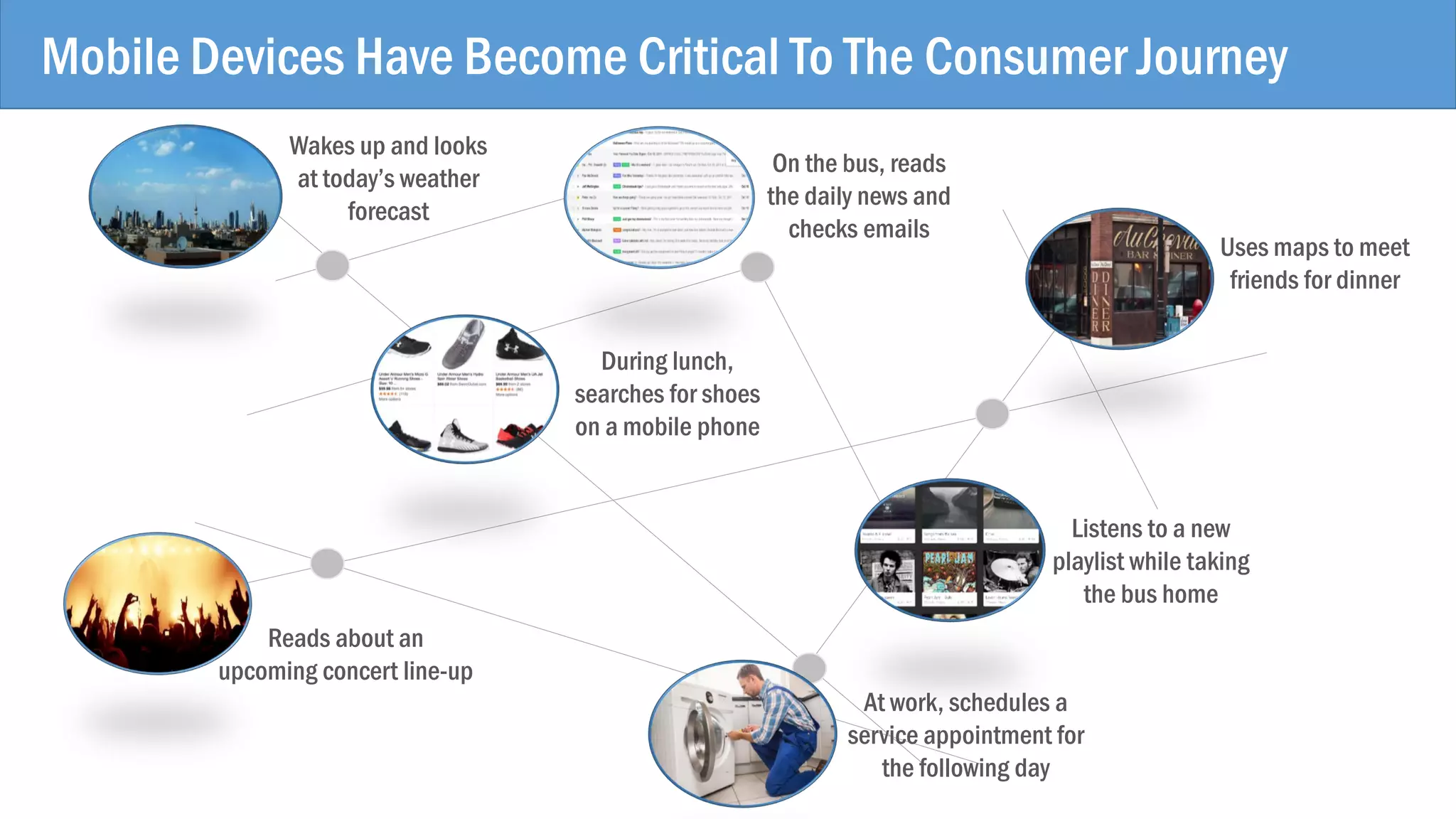 Mobile Devices Have Become Critical To The Consumer Journey
Reads about an
upcoming concert line-up
During lunch,
searches for shoes
on a mobile phone
Listens to a new
playlist while taking
the bus home
Wakes up and looks
at today’s weather
forecast
Uses maps to meet
friends for dinner
At work, schedules a
service appointment for
the following day
On the bus, reads
the daily news and
checks emails
 