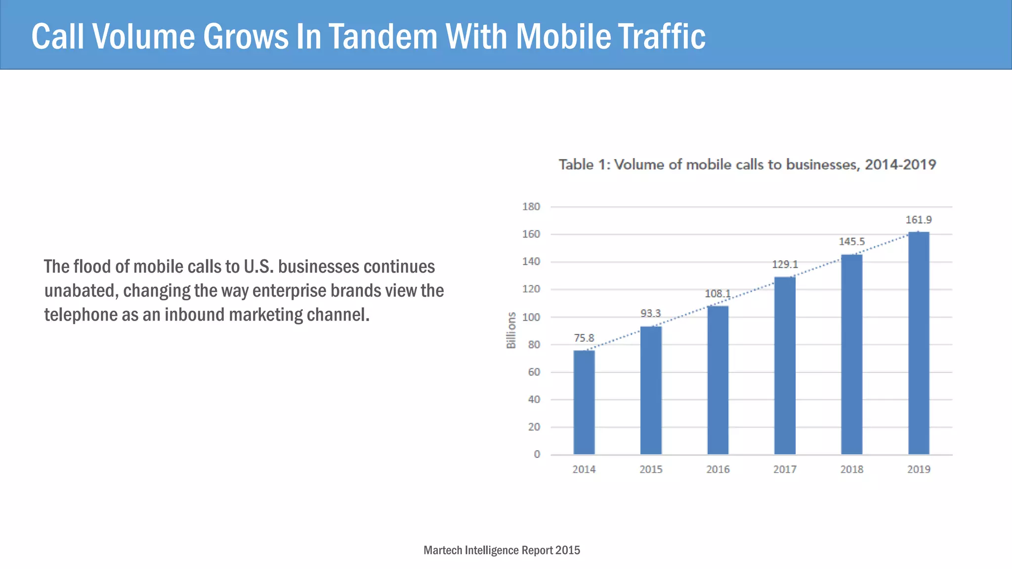 The flood of mobile calls to U.S. businesses continues
unabated, changing the way enterprise brands view the
telephone as an inbound marketing channel.
Martech Intelligence Report 2015
Call Volume Grows In Tandem With Mobile Traffic
 