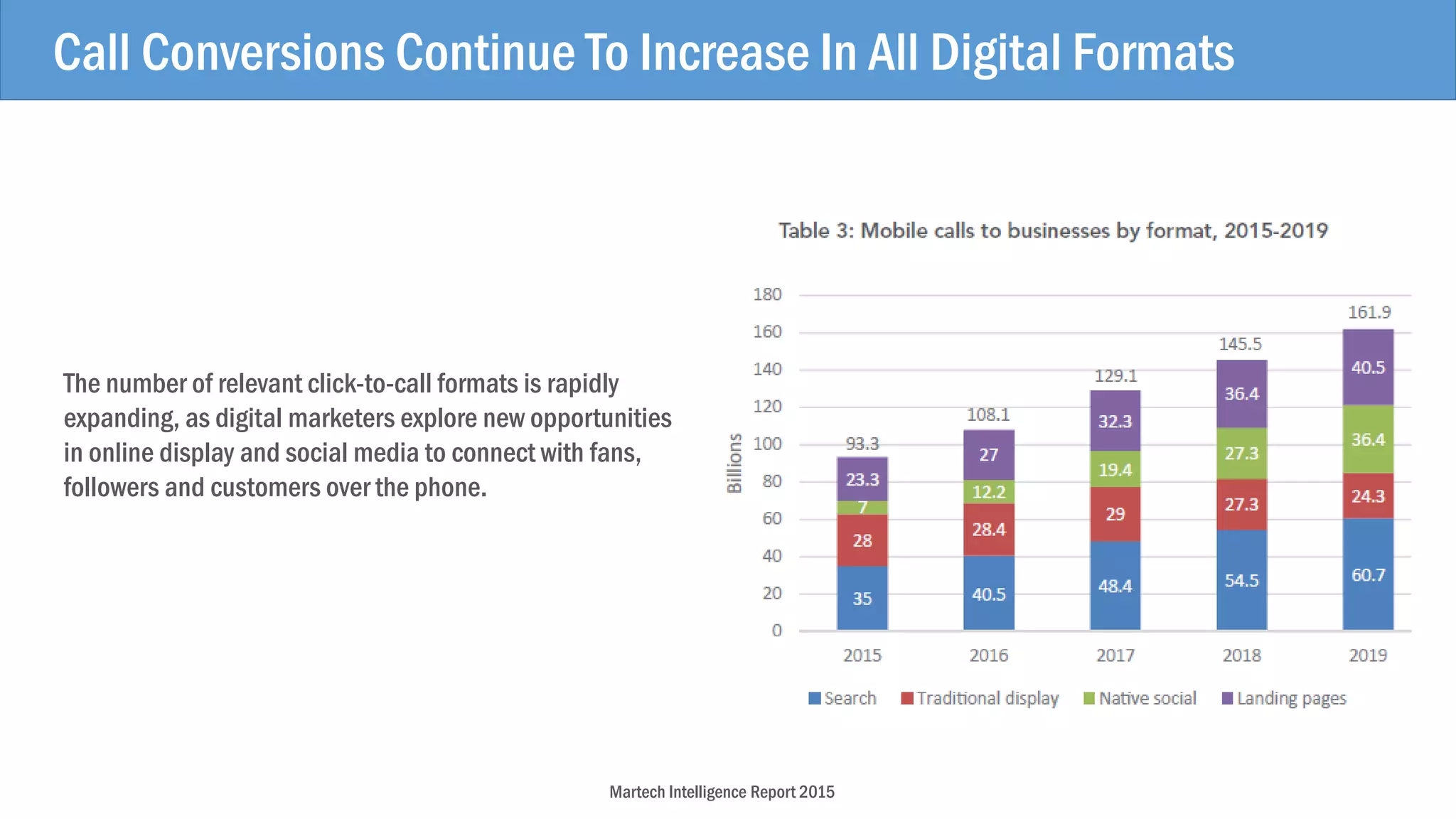 Call Conversions Continue To Increase In All Digital Formats
Martech Intelligence Report 2015
The number of relevant click-to-call formats is rapidly
expanding, as digital marketers explore new opportunities
in online display and social media to connect with fans,
followers and customers over the phone.
 