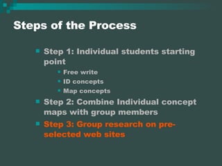 Steps of the Process Step 1: Individual students starting point Free write ID concepts Map concepts Step 2: Combine Individual concept maps with group members Step 3: Group research on pre-selected web sites 