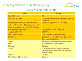 Name Source
Social Services 211s
Nonprofits IRS 990 Center for Nonprofit Management in Southern
California
Schools Public & Private (Public Schools
include Filter by School Demographics such
as enrollment, API score, race/ethnicity, etc.)
California Department of Education
WIC Agencies & Vendors Network for a Healthy California
Hospitals (OSHPD) OSHPD
Head Start Agencies California Head Start Association
Child Care Department of Social Services Community
Care Licensing Division
Alcohol Department of Alcoholic Beverage Control
EPA Environmental Protection Agency
Grocery DeLorme
FQHC U.S. Department of Health and Human
Services Health Resources and Services
Administration
Banks DeLorme
Check Cashing Businesses DeLorme
 