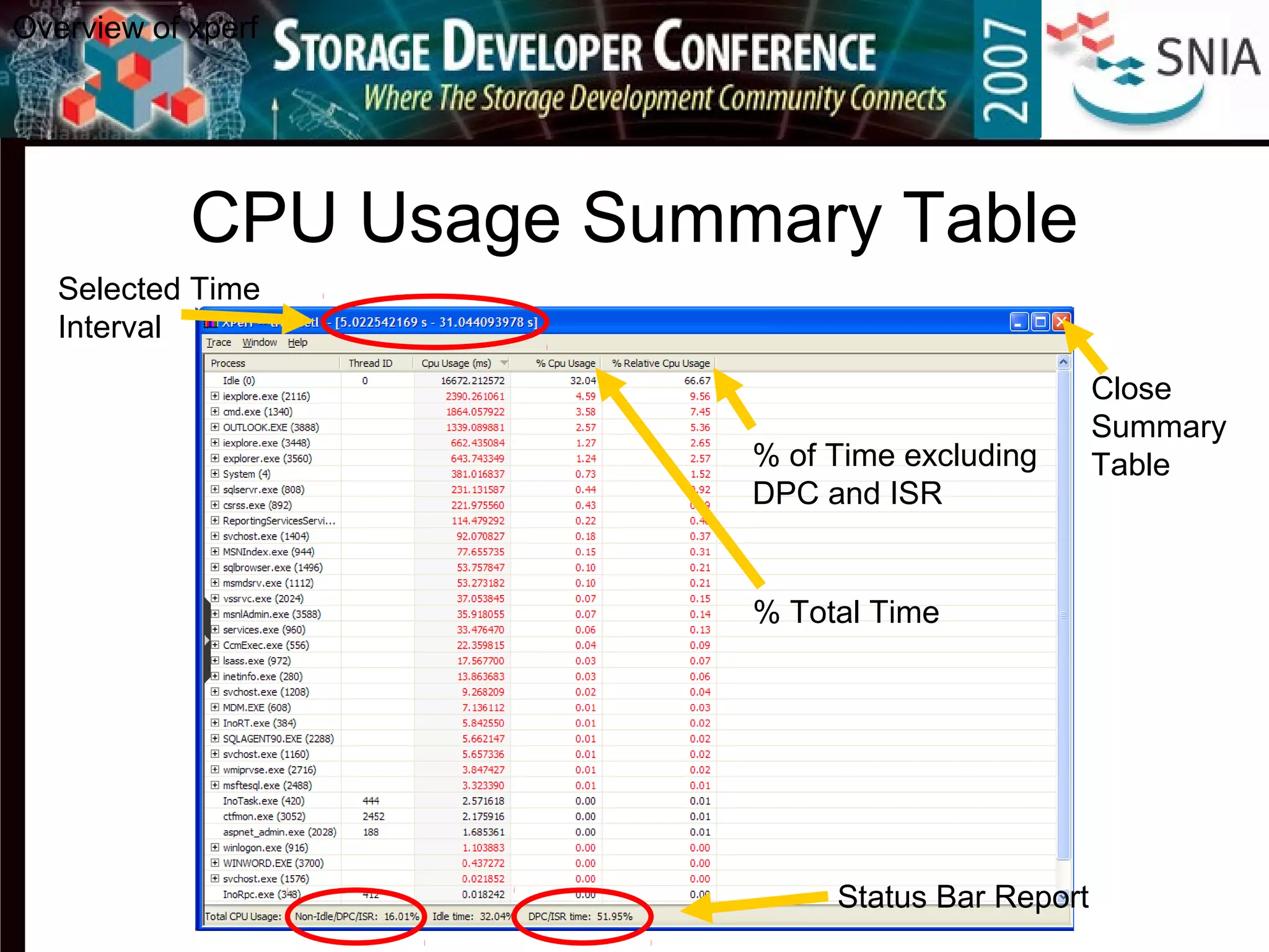 CPU Usage Summary Table
Status Bar Report
% of Time excluding
DPC and ISR
% Total Time
Selected Time
Interval
Close
Summary
Table
Overview of xperf
 
